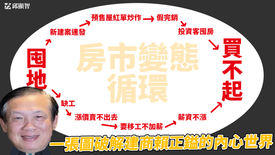 邱顯智今po出一張「房市變態循環圖」，簡單說明台灣高房價原因。（翻攝自邱顯智臉書）