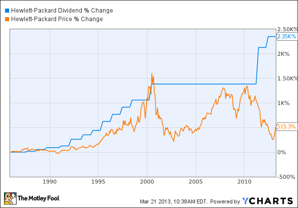 HPQ Dividend Chart