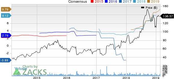 Molina Healthcare, Inc Price and Consensus