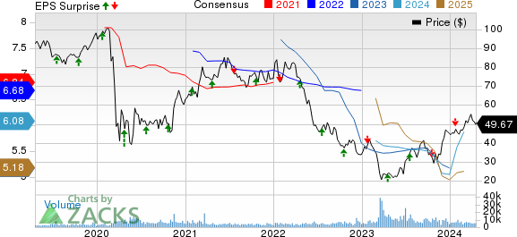SL Green Realty Corporation Price, Consensus and EPS Surprise