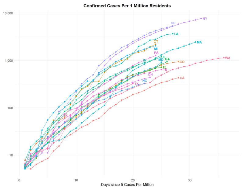 Graph: Daniel Tenreiro<br>Data: COVID Tracking Project