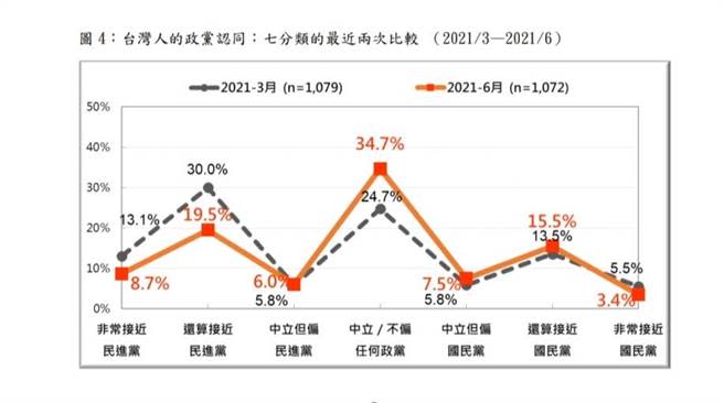 疫情肆虐，衝擊國人對政黨的認同，台灣民意基金會今天公布最新民調。（台灣民意基金會提供）