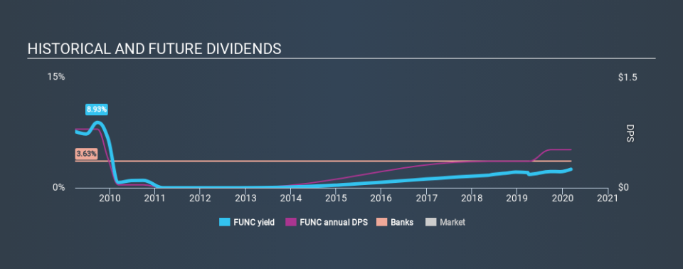 NasdaqGS:FUNC Historical Dividend Yield, March 9th 2020