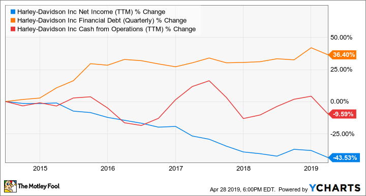 HOG Net Income (TTM) Chart