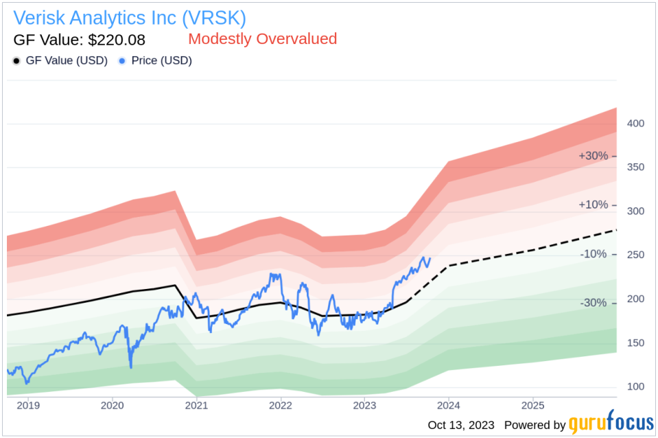 Insider Sell: Nicholas Daffan Sells 1,516 Shares of Verisk Analytics Inc (VRSK)