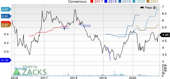 Nomura Holdings Inc ADR Price and Consensus