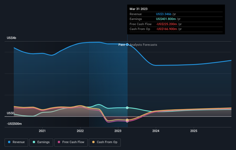 earnings-and-revenue-growth