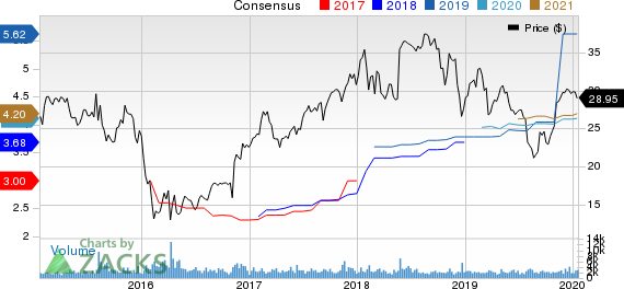 American Equity Investment Life Holding Company Price and Consensus