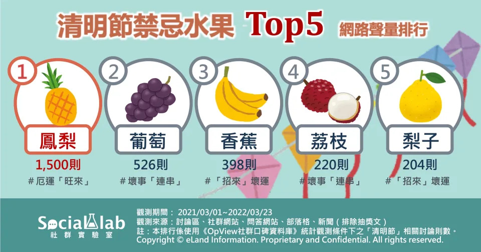 清明節禁忌水果TOP5網路聲量排行。（圖／Social Lab社群實驗室提供）