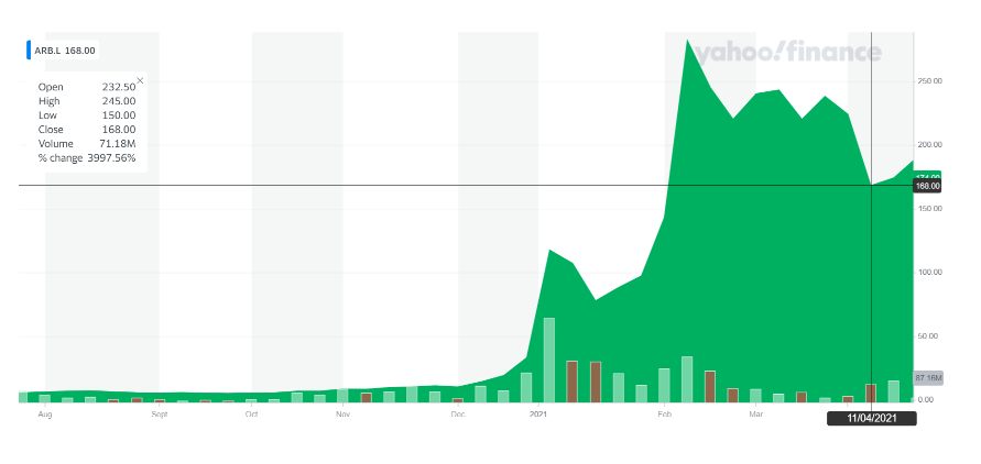 Argo's stock has soared in the past six months. Chart: Yahoo Finance