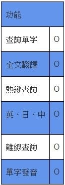 5款免費翻譯軟體功能、特色大對決