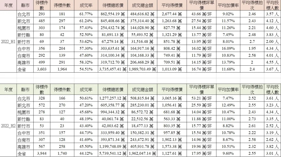 去年法拍屋件數增加近1成，成交率和加價率則降至2年新低。（圖／寬頻房訊提供）