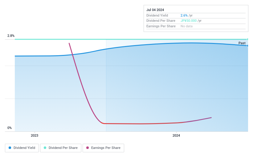 TSE:7384 Dividend History as at Jul 2024