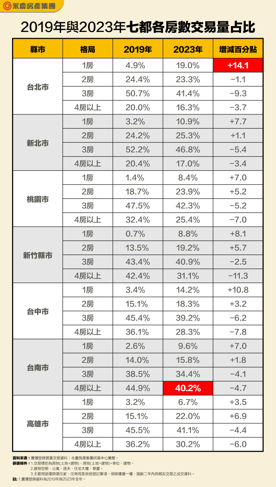 2019年與2023年七都各房數交易量占比。圖/永慶房屋提供