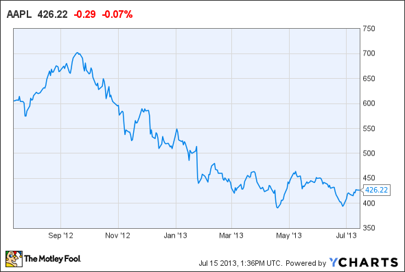 AAPL Chart