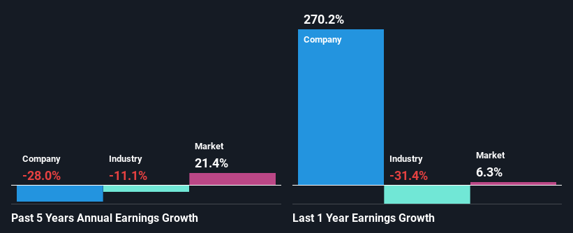 past-earnings-growth