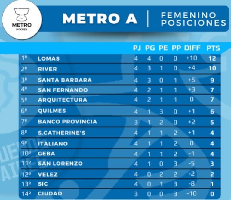 Las posiciones del torneo de mujeres