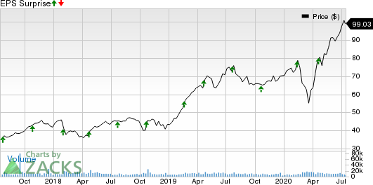 Cadence Design Systems, Inc. Price and EPS Surprise