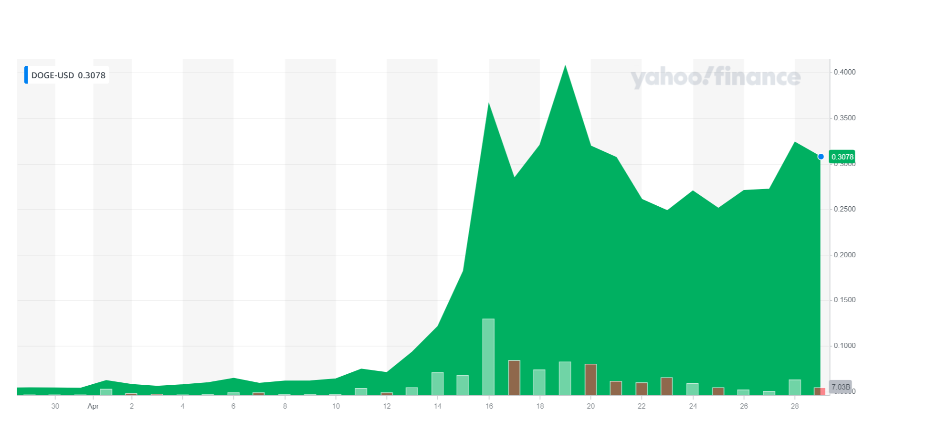 Dogecoin's price has enjoyed a significant increase in the past month. Chart: Yahoo Finance