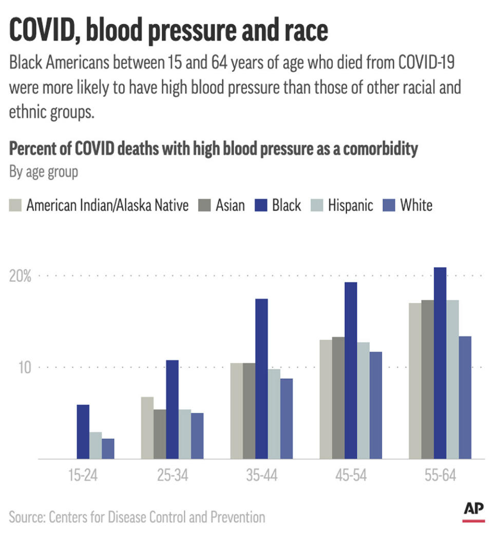 African Americans under age 65 who died from COVID-19 were more likely to have high blood pressure than other groups the same age, according to CDC data. (AP Digital Embed)