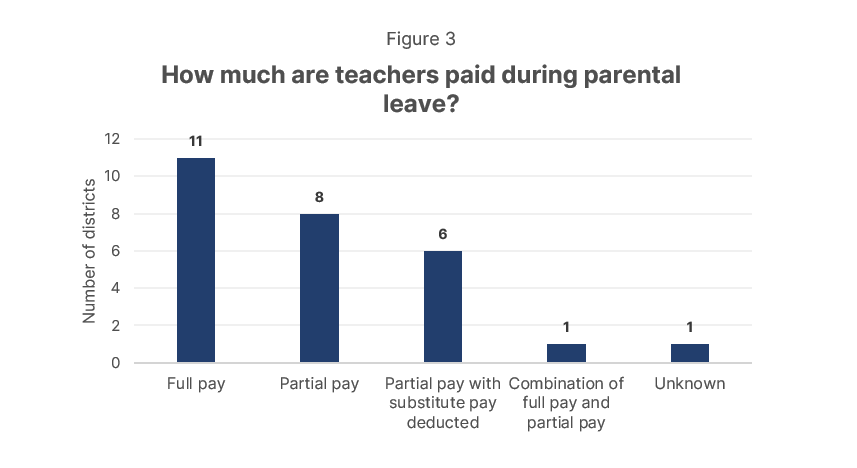 Share of salary teachers are paid during parental leave, in districts analyzed by NCTQ. (National Council on Teacher Quality 2022 <a href="https://www.nctq.org/blog/How-many-school-districts-offer-paid-parental-leave" rel="nofollow noopener" target="_blank" data-ylk="slk:Report;elm:context_link;itc:0;sec:content-canvas" class="link ">Report</a>)