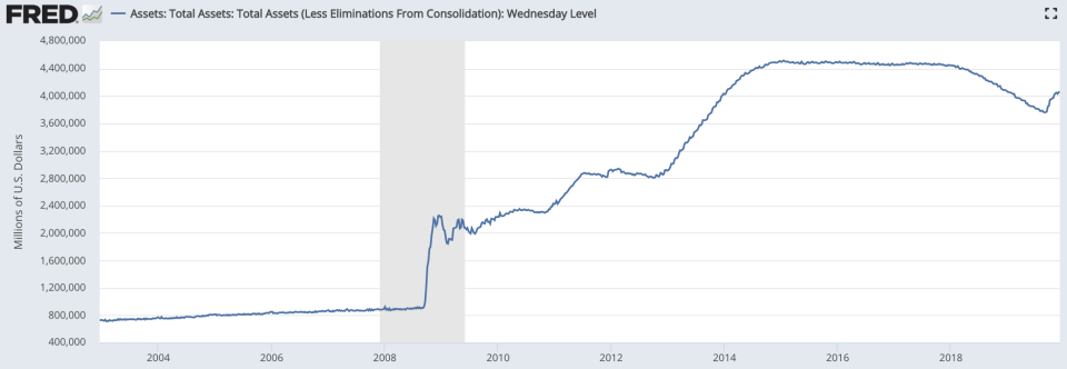 As of December 5, the Fed's balance sheet totaled $4.07 trillion. Source: Board of Governors of the Federal Reserve System