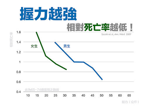 握力越強的人，相對死亡率越低