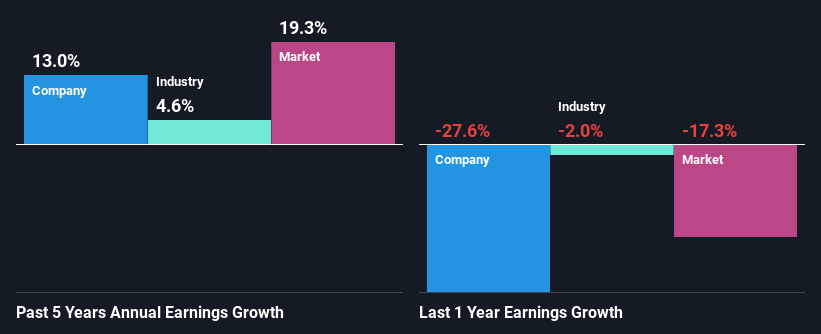 past-earnings-growth