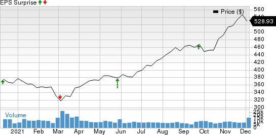 Costco Wholesale Corporation Price and EPS Surprise