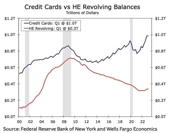 Credit Cards vs HR Revolving Balances, credit Sam Ro