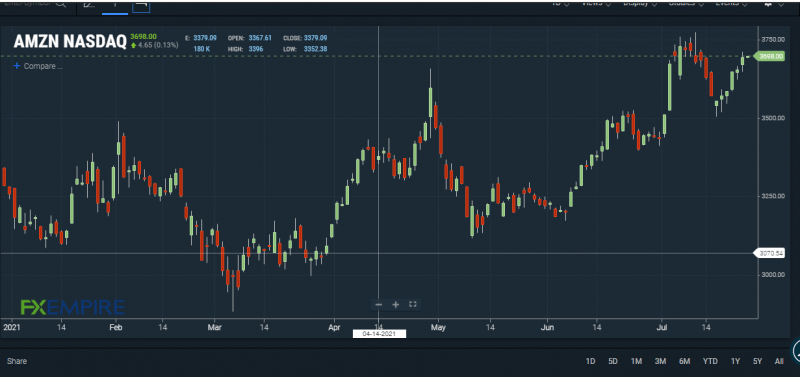 AMZN stock chart. Source: FXEMPIRE