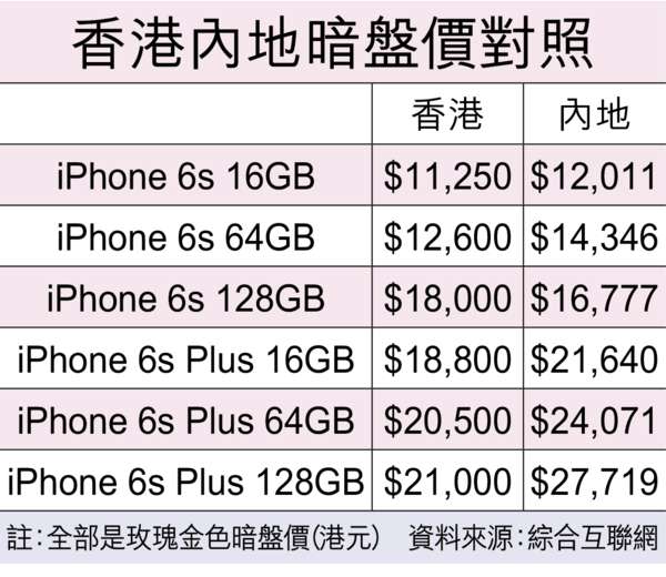 iPhone 6s推玫瑰金 中港同步售