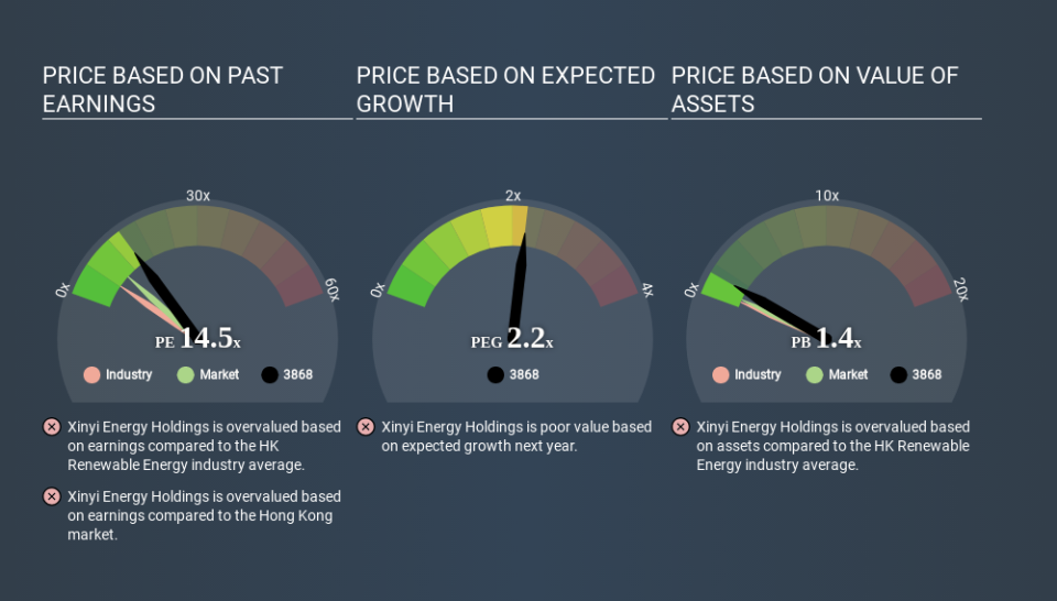 SEHK:3868 Price Estimation Relative to Market May 27th 2020