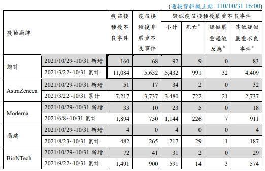 指揮中心說明疫苗接種後不良事件。（指揮中心提供）