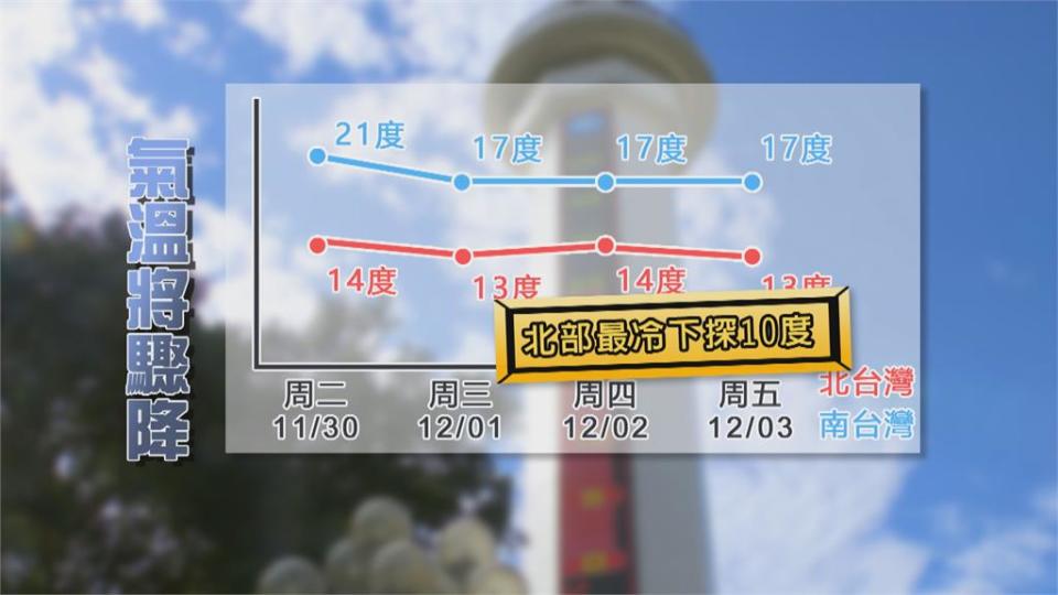 週一各地暫回溫　週二鋒面通過氣溫驟降