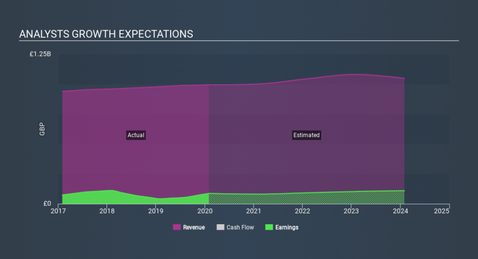 LSE:AA. Past and Future Earnings May 16th 2020