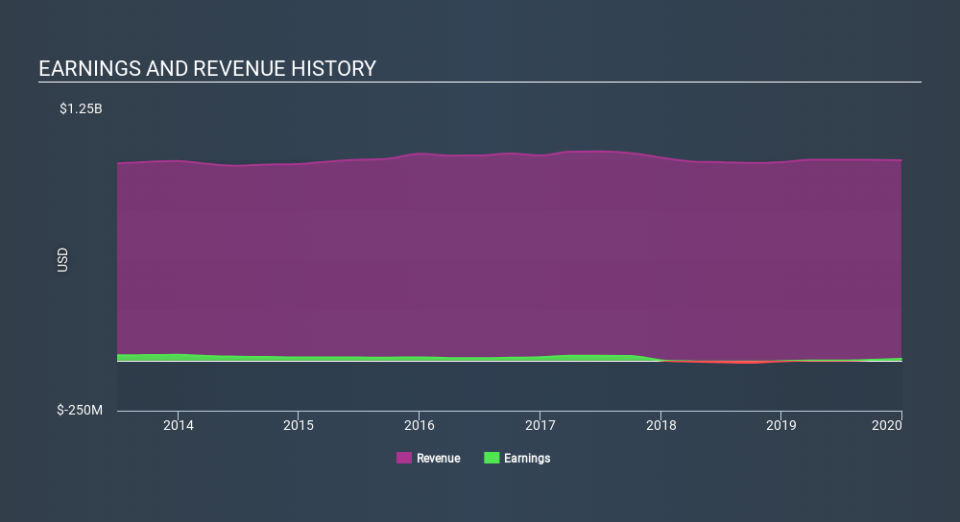 NasdaqGS:BGFV Income Statement May 26th 2020