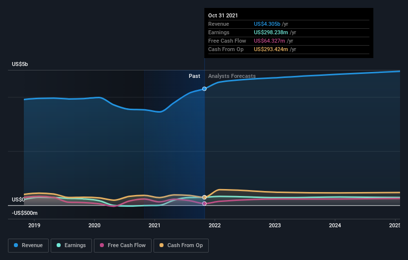 earnings-and-revenue-growth