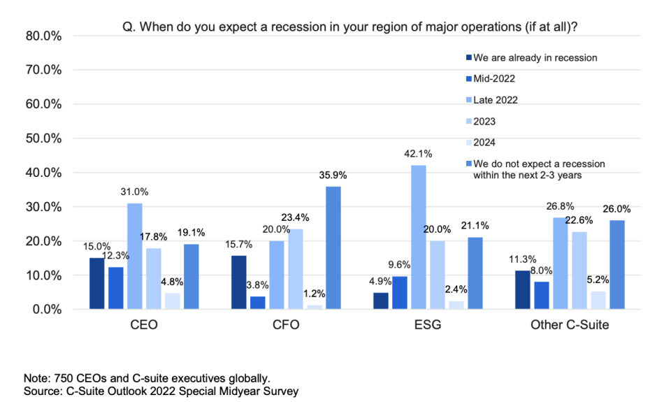 More than 60 percent of CEOs globally say they expect a recession in their primary region of operations before the end of 2023 or earlier, a sentiment shared by other C-suite executives.