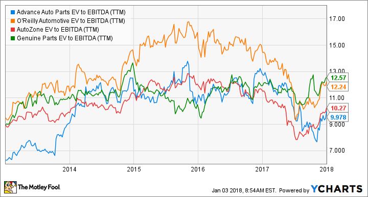 AAP EV to EBITDA (TTM) Chart