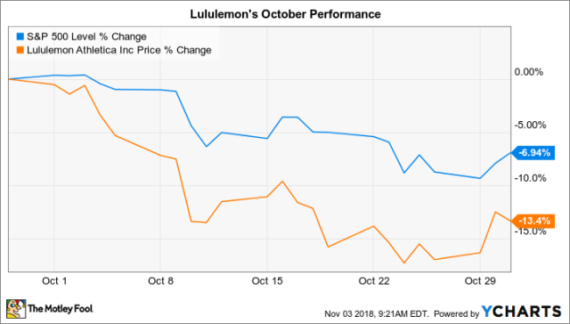 Lululemon's Stock Forecast: LULU to Hold Its Ground