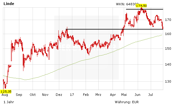 Linde: Das passt - Praxair kann kommen - wann zieht die Aktie nach?