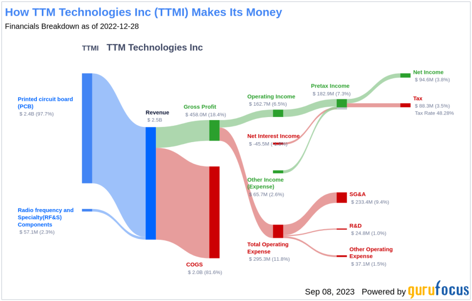 TTM Technologies (TTMI): A Hidden Bargain or a Risky Bet? An In-depth Valuation Analysis
