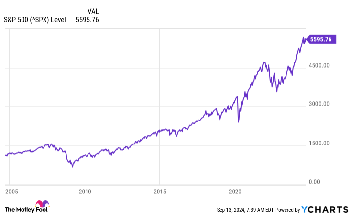 ^SPX Chart