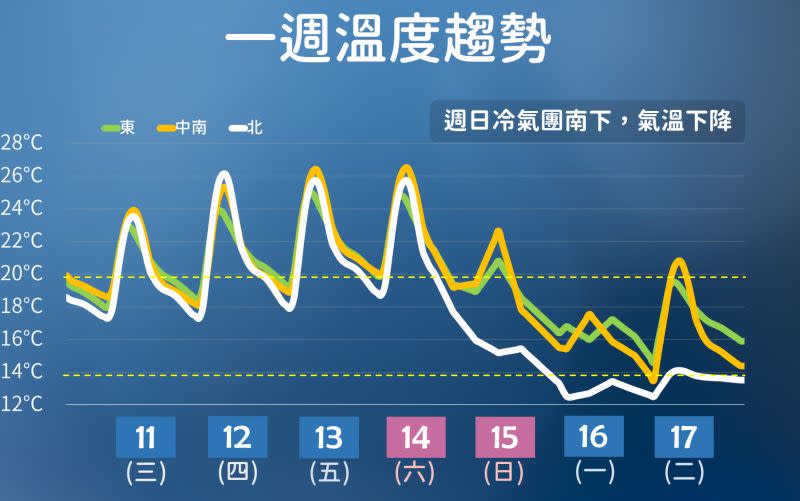 ▲下週日（1/15）大陸冷氣團來襲，「斷崖式降溫」可能出現，最冷的時間點在下週一、二（1/16、1/17），尤其北部低溫恐怕下探至攝氏11度或更低。（圖／中央氣象局提供）