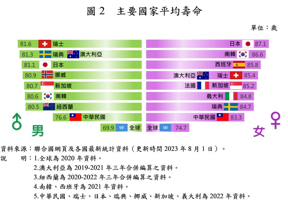 聯合國統計各國平均壽命。（內政部提供）