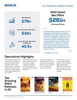 An infographic highlighting IMAX's recent quarter.