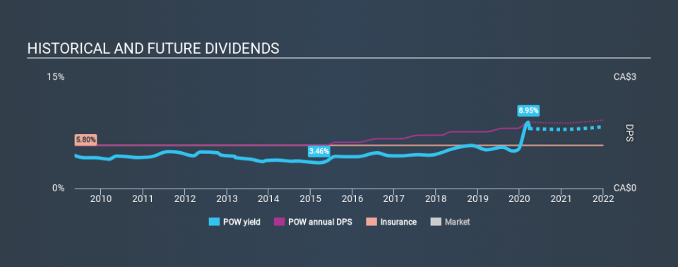 TSX:POW Historical Dividend Yield March 26th 2020