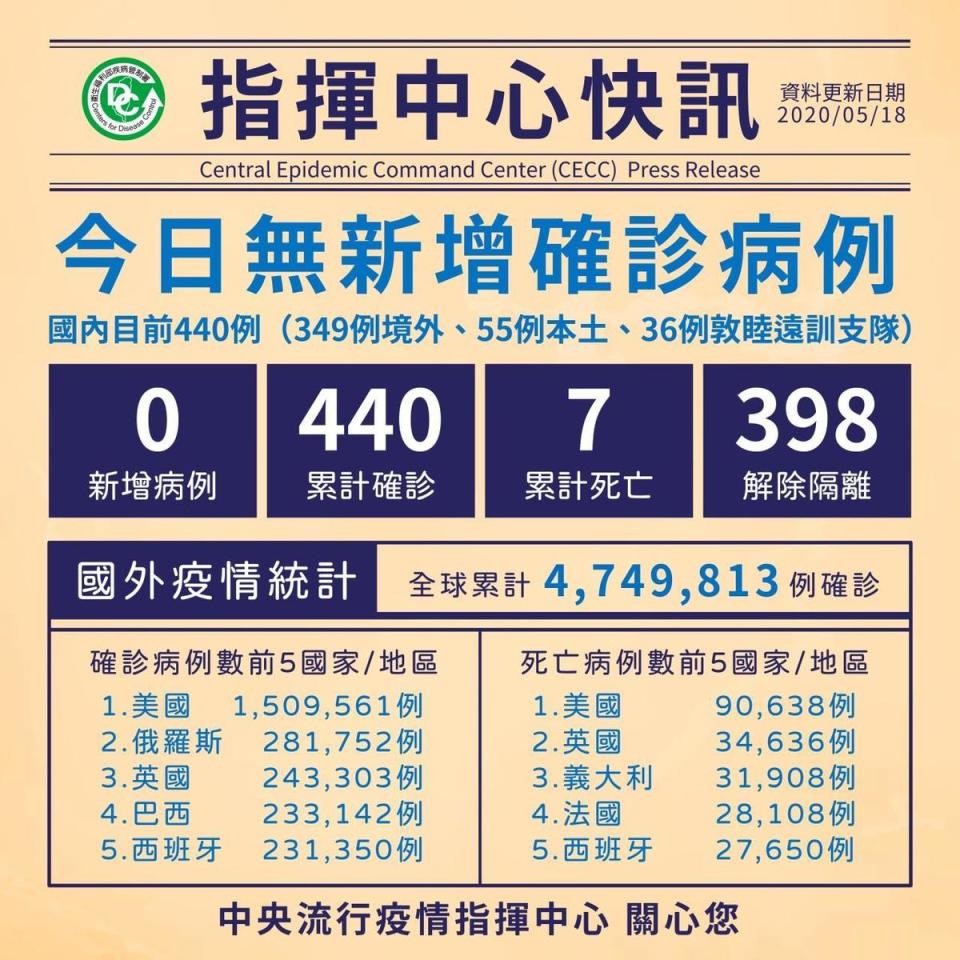 今日再無確診，目前亦累計398人解除隔離，意即剩35人仍在住院。（中央流行疫情指揮中心提供）