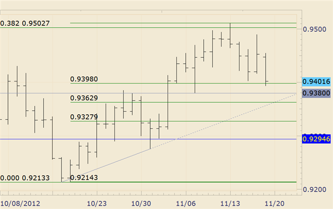 FOREX_Technical_Analysis_USDCHF_Responds_to_Fibonacci_Level_at_9400_body_usdchf.png, FOREX Technical Analysis: USD/CHF Responds to Fibonacci Level at 9400